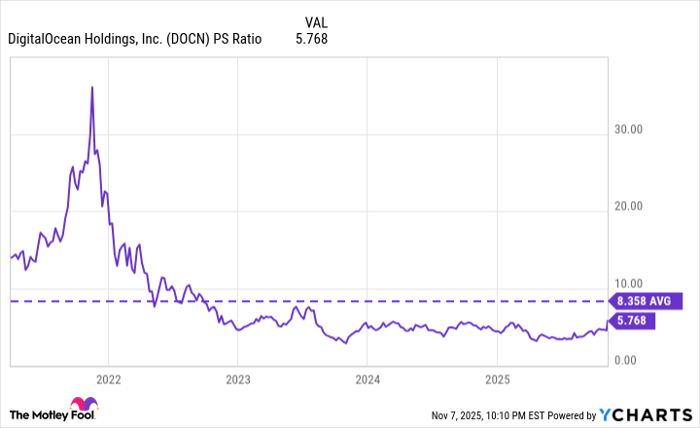 DOCN PS Ratio Chart