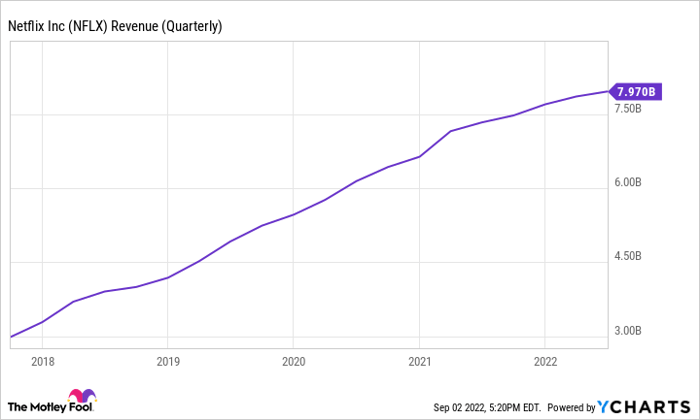 NFLX Revenue (Quarterly) Chart