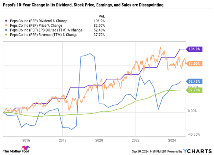 PEP Dividend Chart