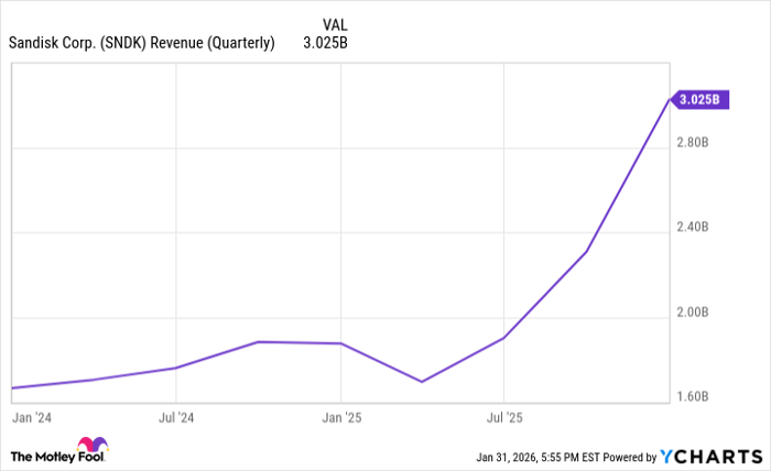 SNDK Revenue (Quarterly) Chart