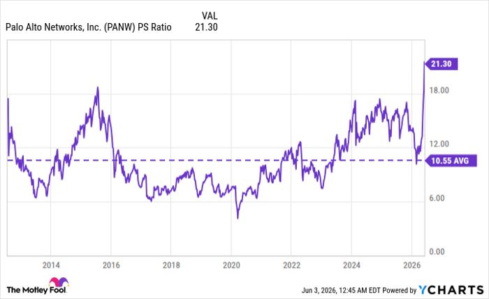 PANW PS Ratio Chart