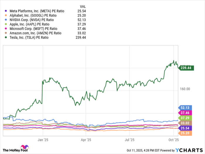 META PE Ratio Chart