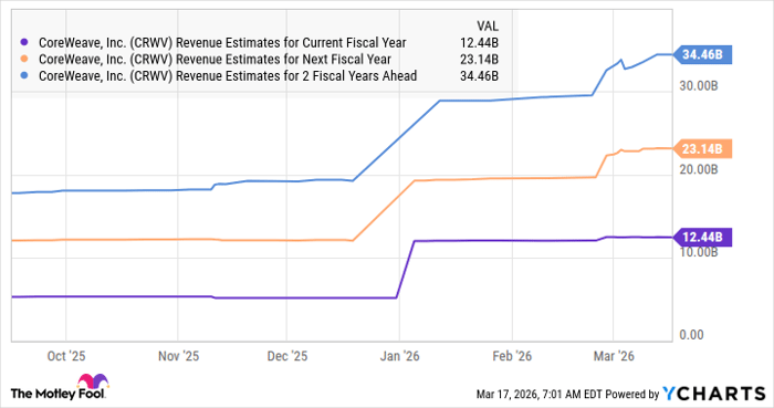 CRWV Revenue Estimates for Current Fiscal Year Chart