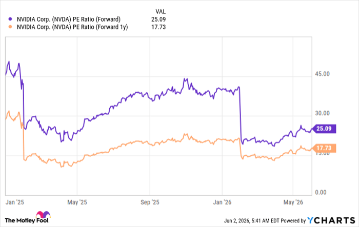 NVDA PE Ratio (Forward) Chart