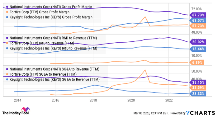 NATI Gross Profit Margin Chart