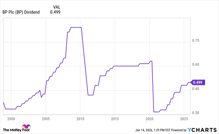 BP Dividend Chart