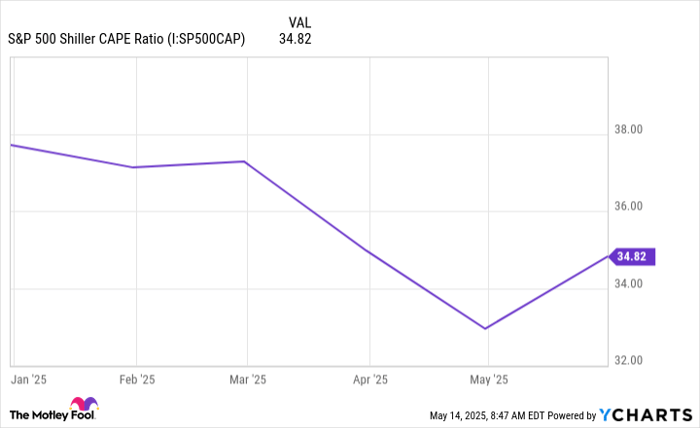 S&P 500 Shiller CAPE Ratio Chart