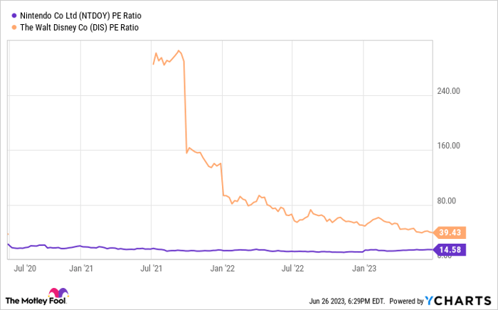 NTDOY P/E Ratio Chart.