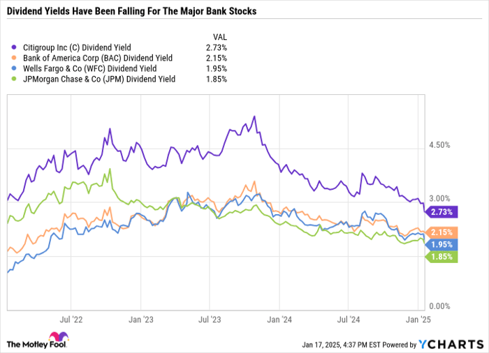 C Dividend Yield Chart