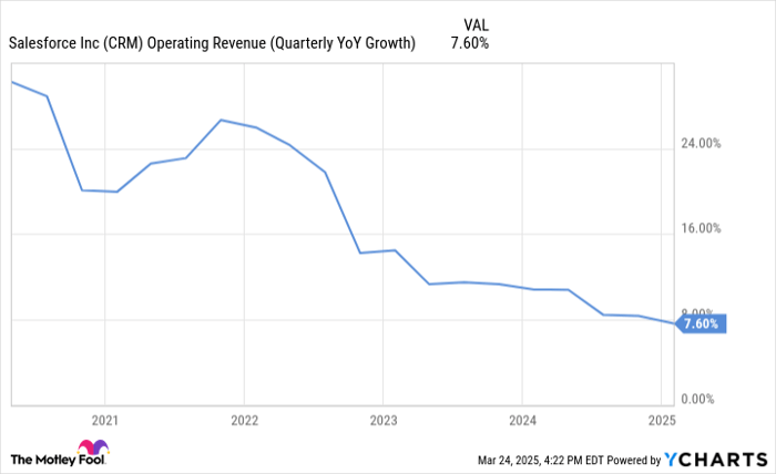 CRM Operating Revenue (Quarterly YoY Growth) Chart
