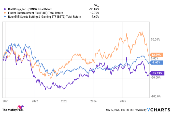 DKNG Total Return Level Chart