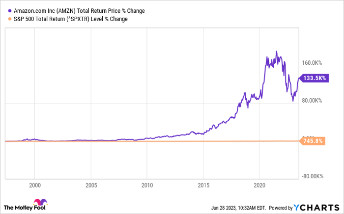 AMZN Total Return Price Chart