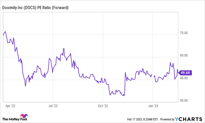 DOCS PE Ratio (Forward) Chart
