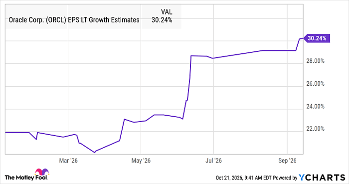 ORCL EPS LT Growth Estimates Chart