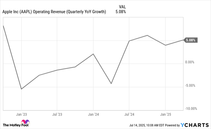 AAPL Operating Revenue (Quarterly YoY Growth) Chart