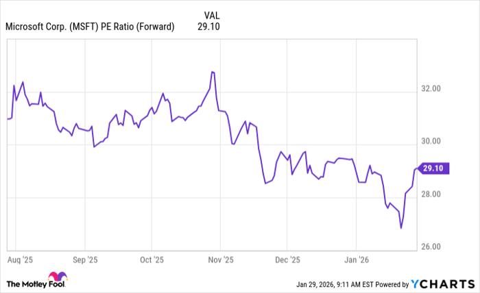 MSFT PE Ratio (Forward) Chart