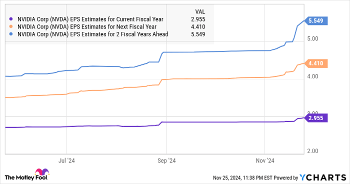 NVDA EPS Estimates for Current Fiscal Year Chart