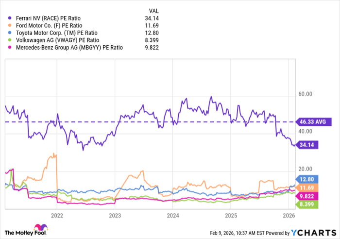RACE PE Ratio Chart