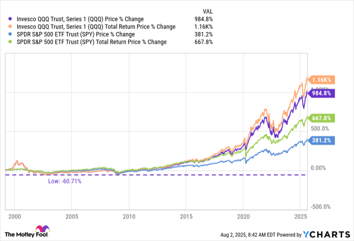 QQQ Chart