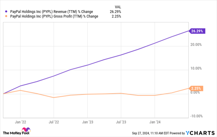 PYPL Revenue (TTM) Chart