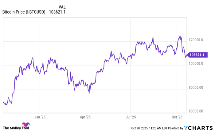 Bitcoin Price Chart