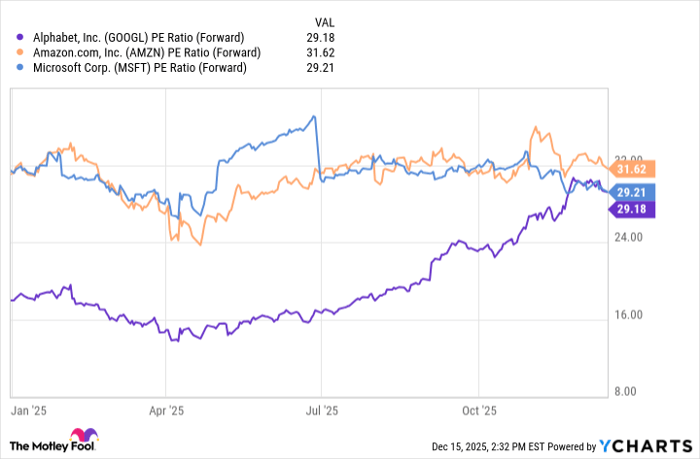 GOOGL PE Ratio (Forward) Chart