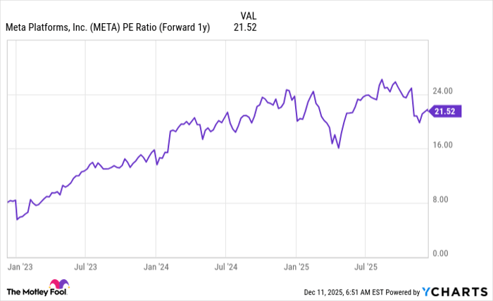 META PE Ratio (Forward 1y) Chart