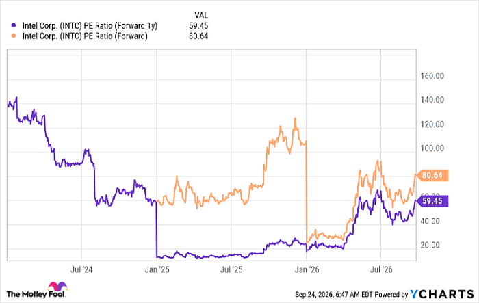 INTC PE Ratio (Forward 1y) Chart