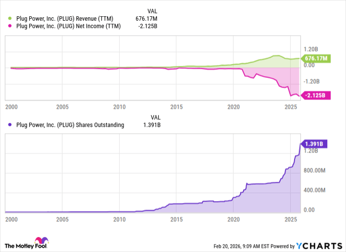 PLUG Revenue (TTM) Chart