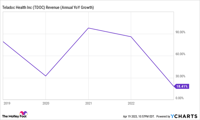 TDOC Revenue (Annual YoY Growth) Chart