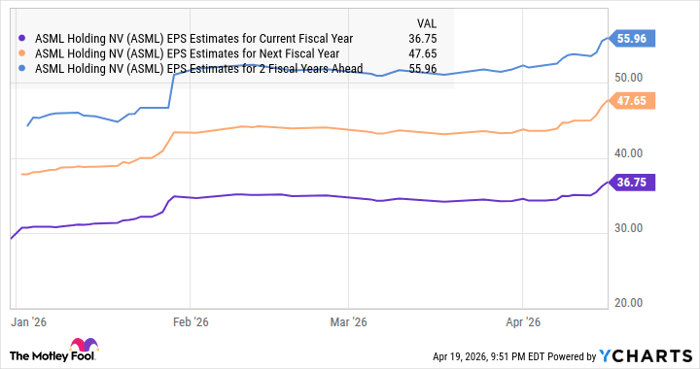 ASML EPS Estimates for Current Fiscal Year Chart
