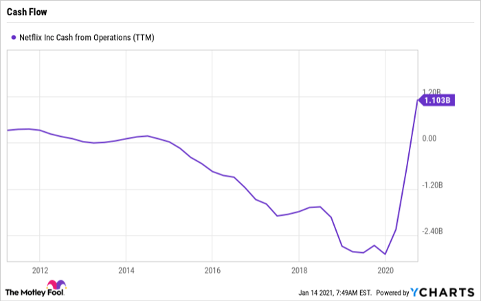 NFLX Cash from Operations (TTM) Chart