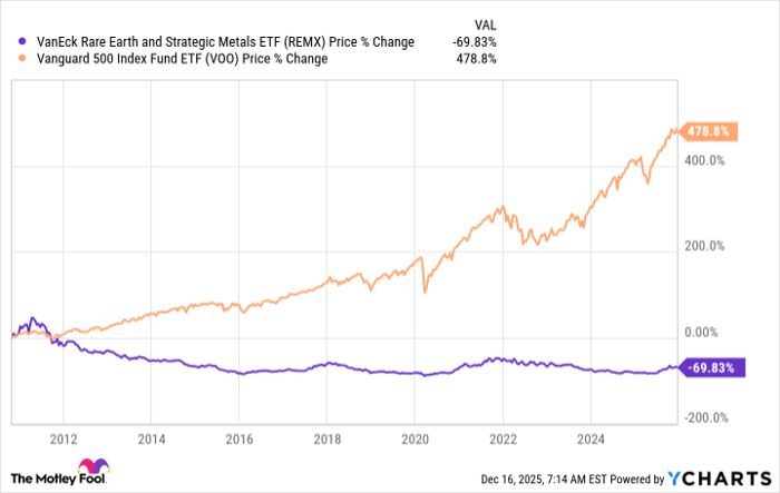 REMX Chart