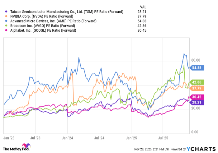 TSM PE Ratio (Forward) Chart
