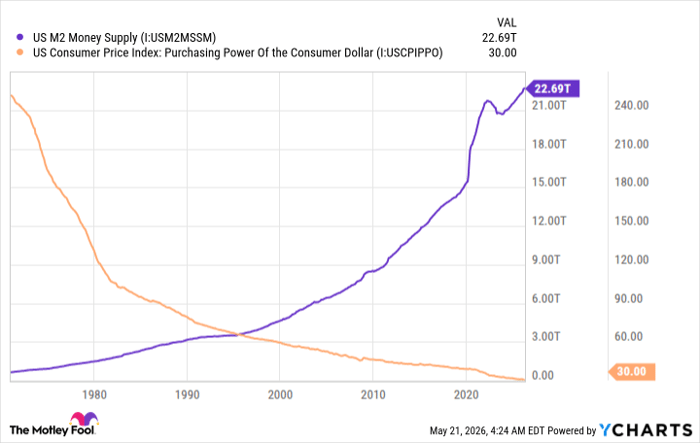 US M2 Money Supply Chart