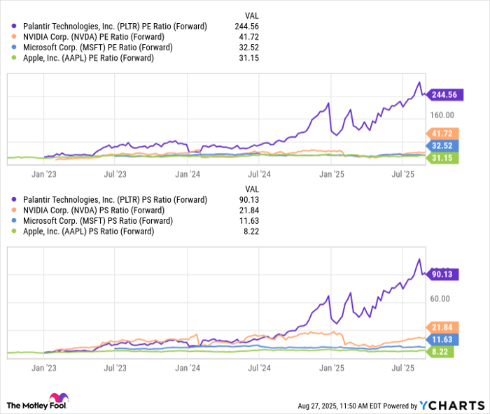 PLTR PE Ratio (Forward) Chart