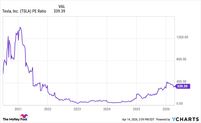 TSLA PE Ratio Chart