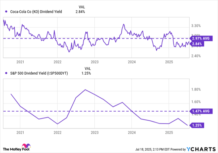 KO Dividend Yield Chart
