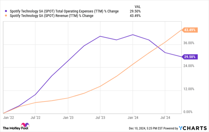 SPOT Total Operating Expenses (TTM) Chart