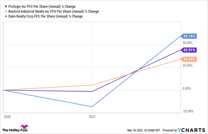 PLD FFO Per Share (Annual) Chart