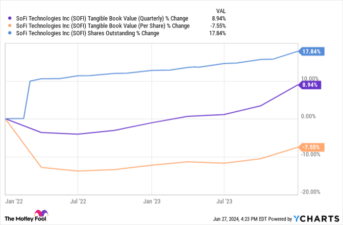 SOFI Tangible Book Value (Quarterly) Chart