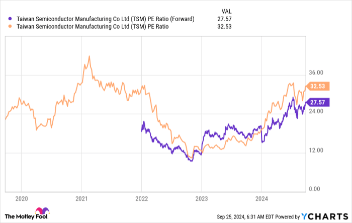 TSM PE Ratio (Forward) Chart