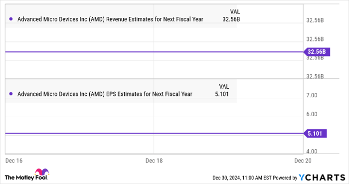 AMD Revenue Estimates for Next Fiscal Year Chart