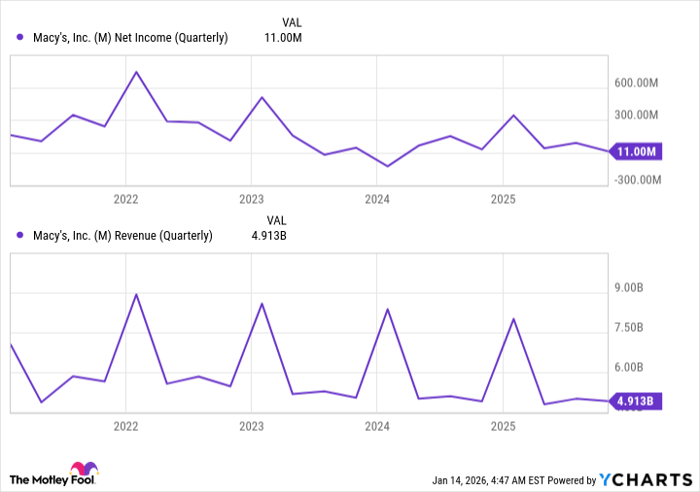 M Net Income (Quarterly) Chart