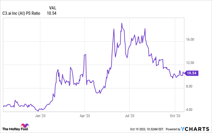 AI PS Ratio Chart