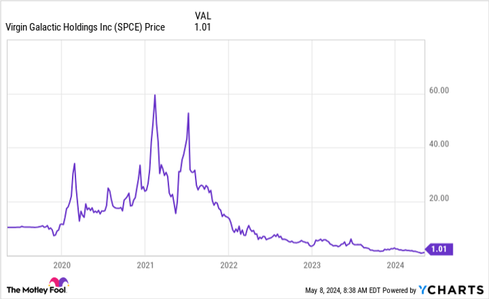 SPCE Chart
