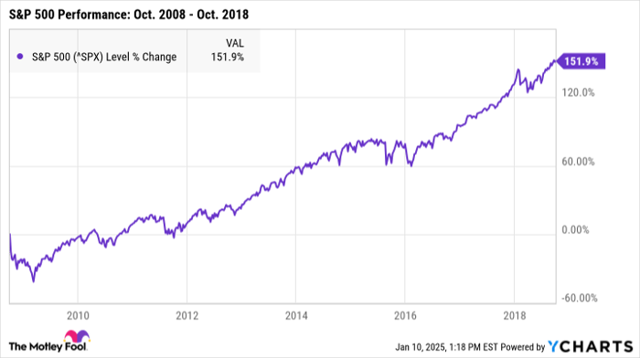 ^SPX Chart