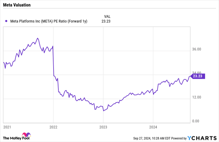 META PE Ratio (Forward 1y) Chart