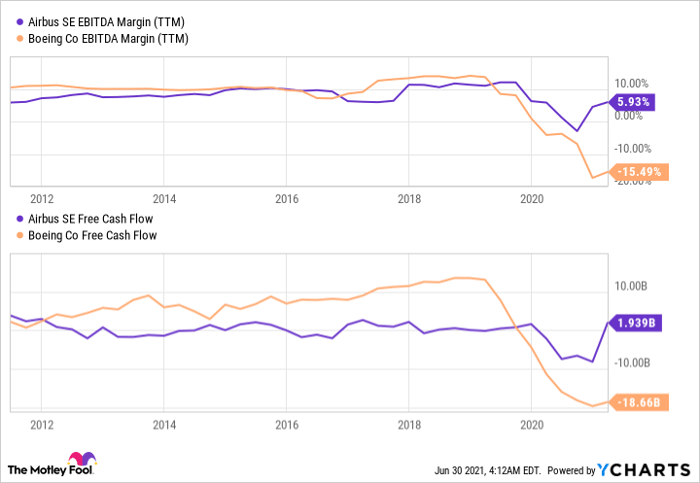 better buy boeing vs airbus nasdaq how to check cash flow of a company