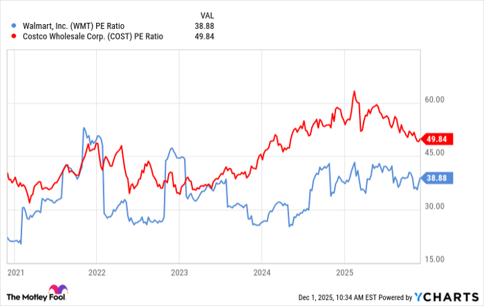 WMT PE Ratio Chart